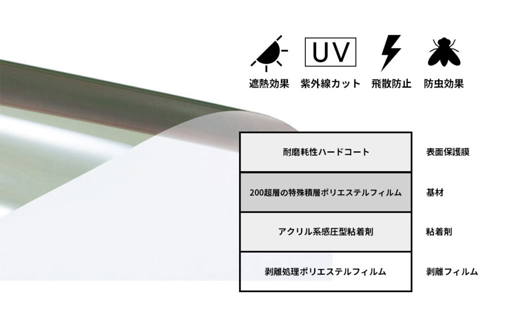 スリーエムジャパン製 3M™ スコッチティント™ ウィンドウフィルムの性能と構造図