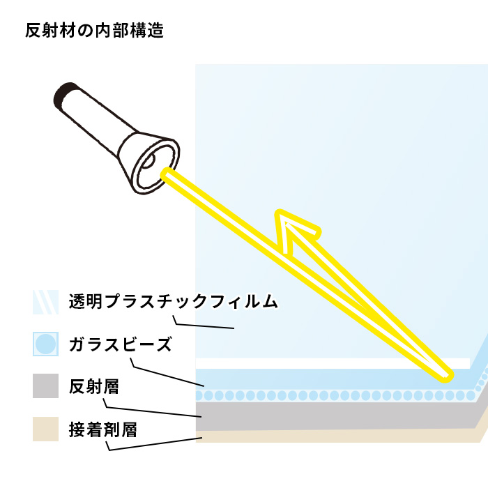 再帰反射の仕組みと反射材の内部構造イメージ図